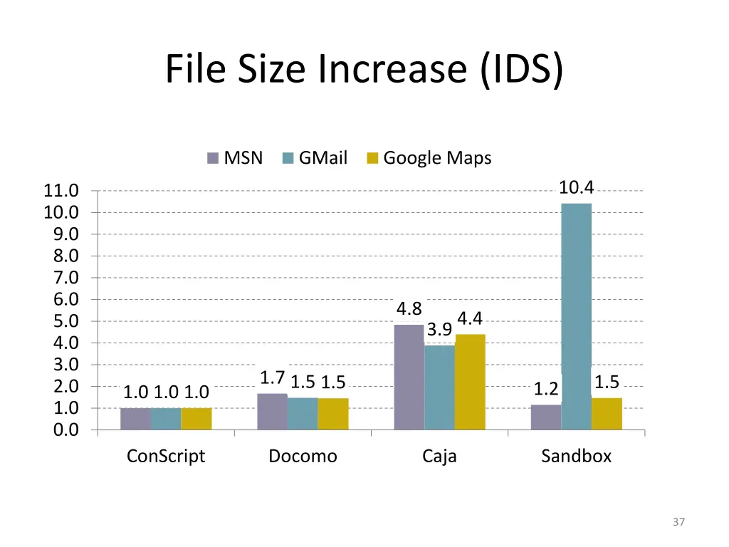 file size increase ids