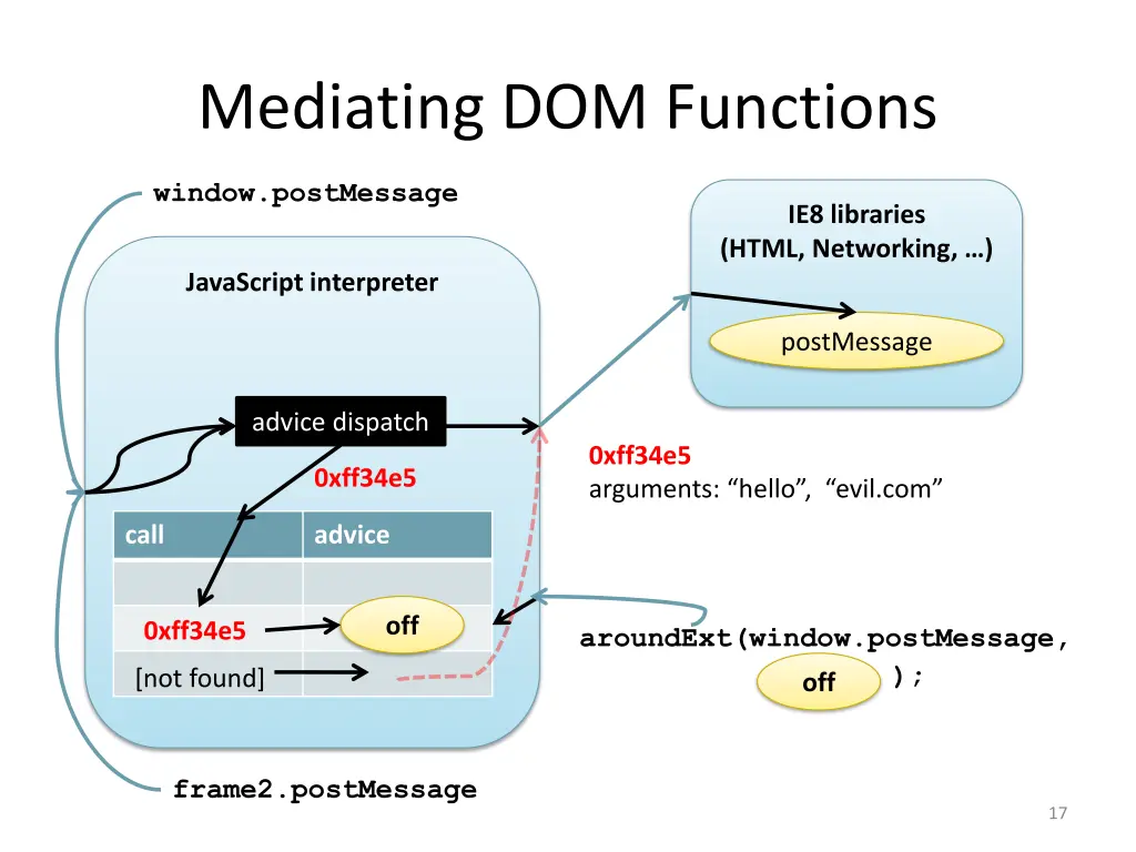 mediating dom functions