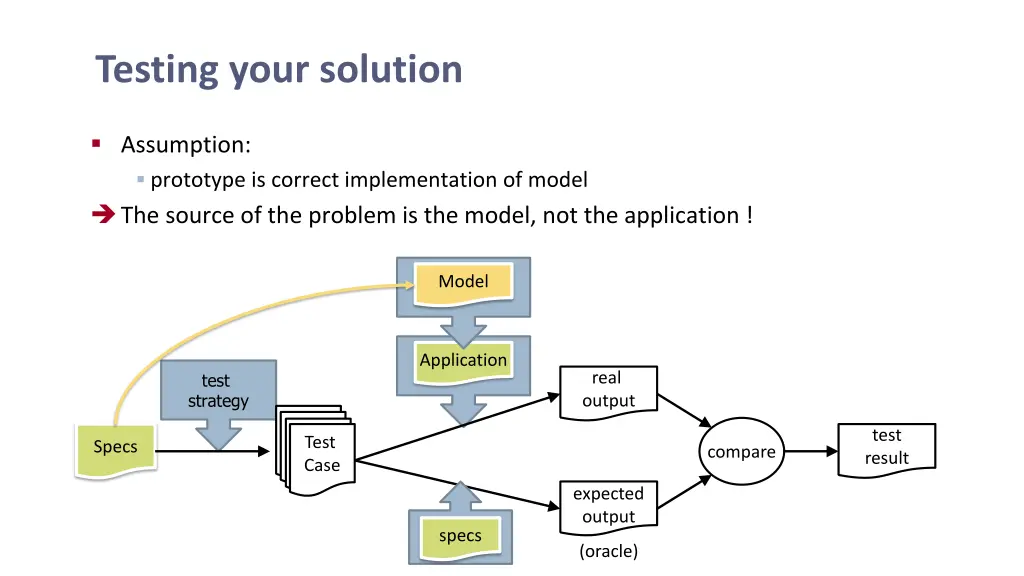 testing your solution