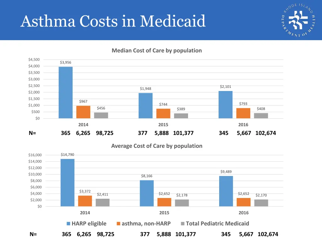 asthma costs in medicaid