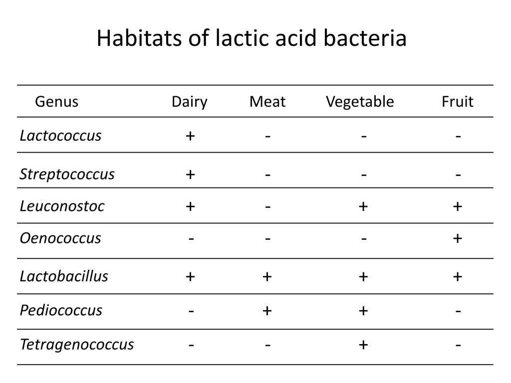 habitats of lactic acid bacteria