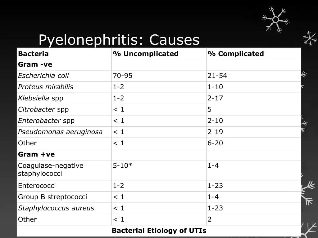 pyelonephritis causes bacteria gram