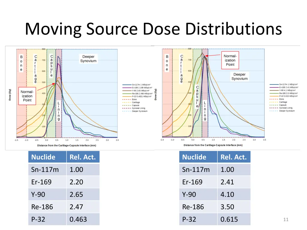 moving source dose distributions