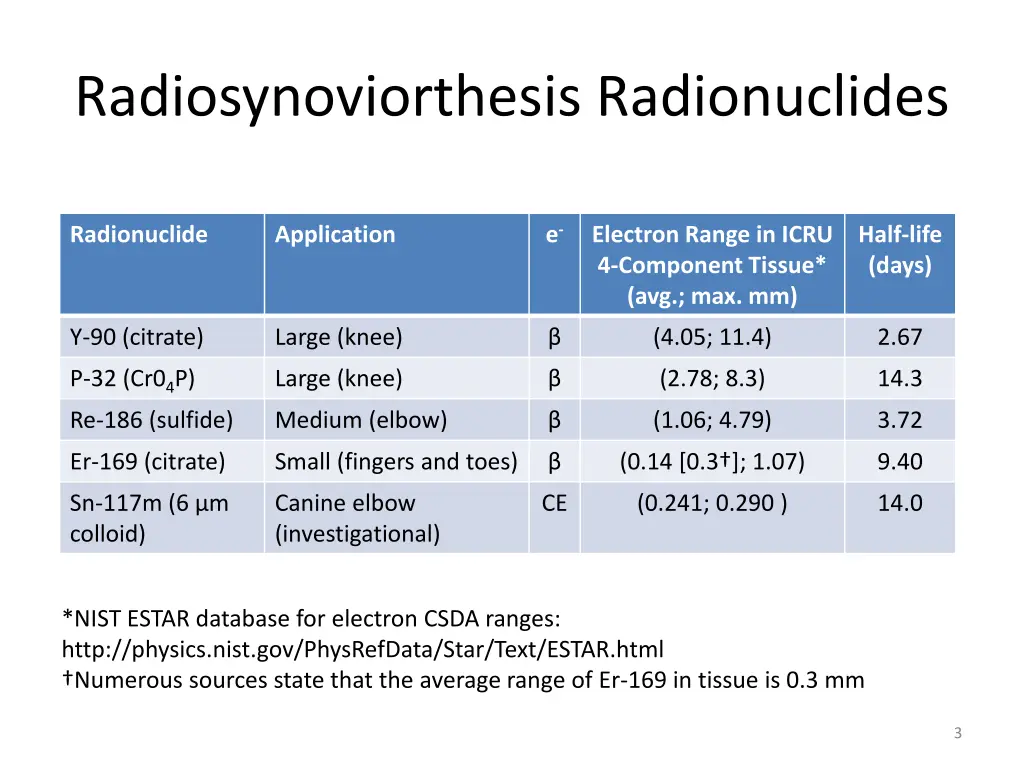 radiosynoviorthesis radionuclides