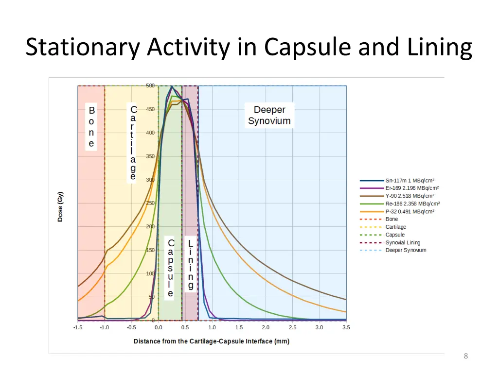 stationary activity in capsule and lining