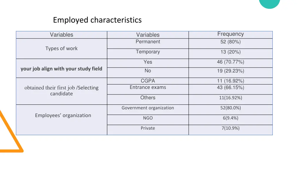 employed characteristics