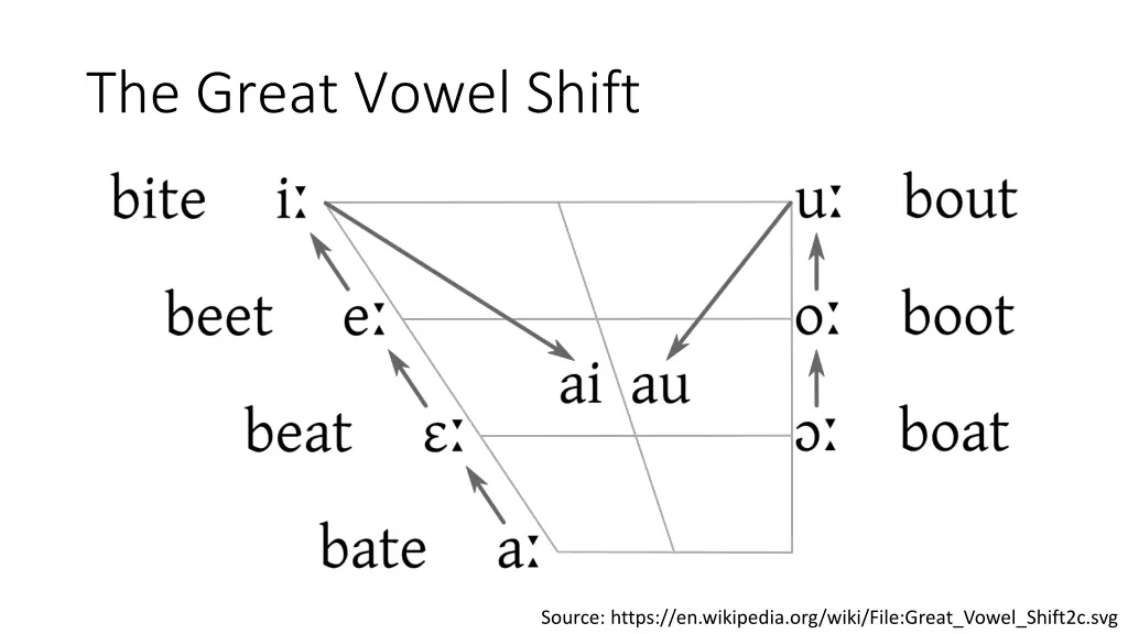 the great vowel shift