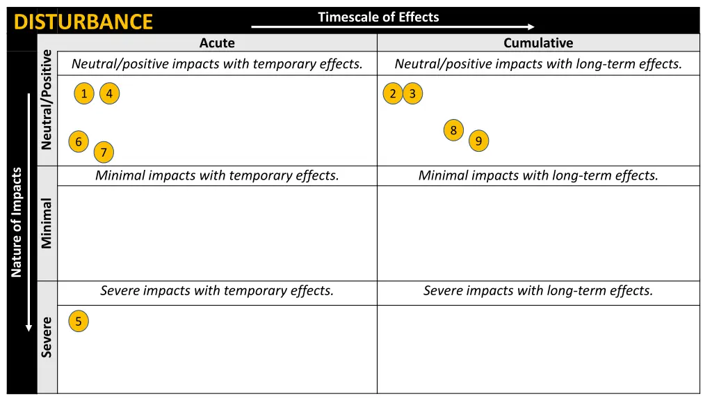 timescale of effects 1