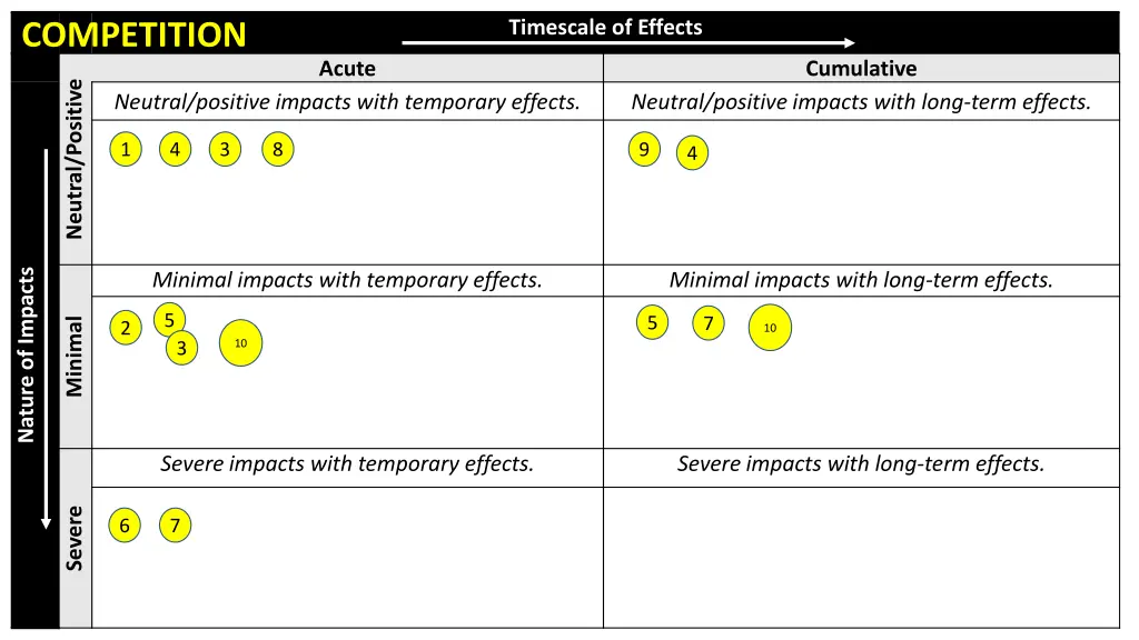 timescale of effects 2