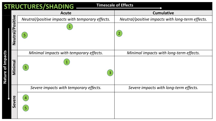 timescale of effects