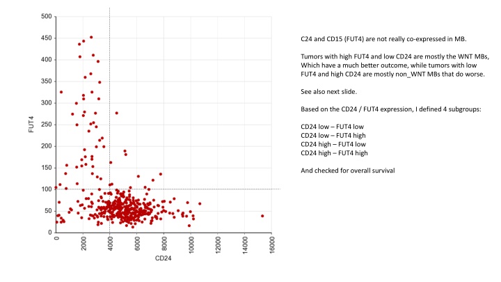 c24 and cd15 fut4 are not really co expressed