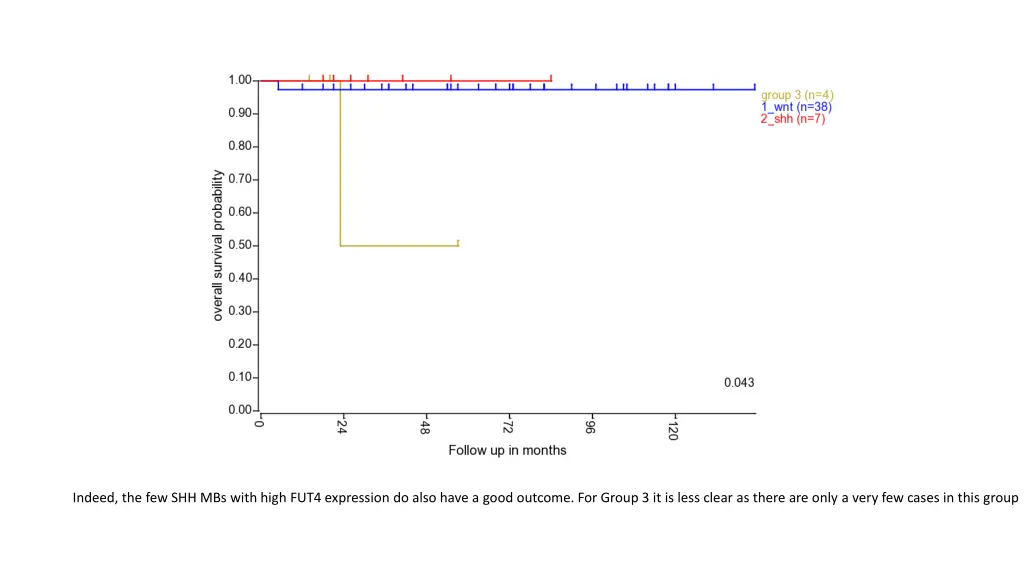 indeed the few shh mbs with high fut4 expression