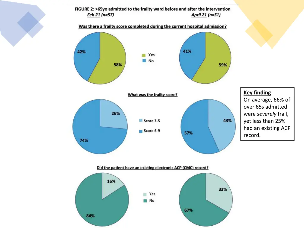 key finding on average 66 of over 65s admitted