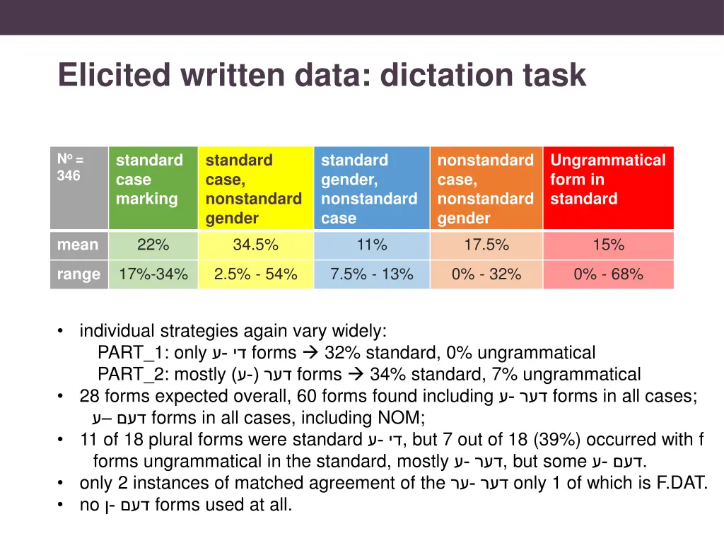 elicited written data dictation task