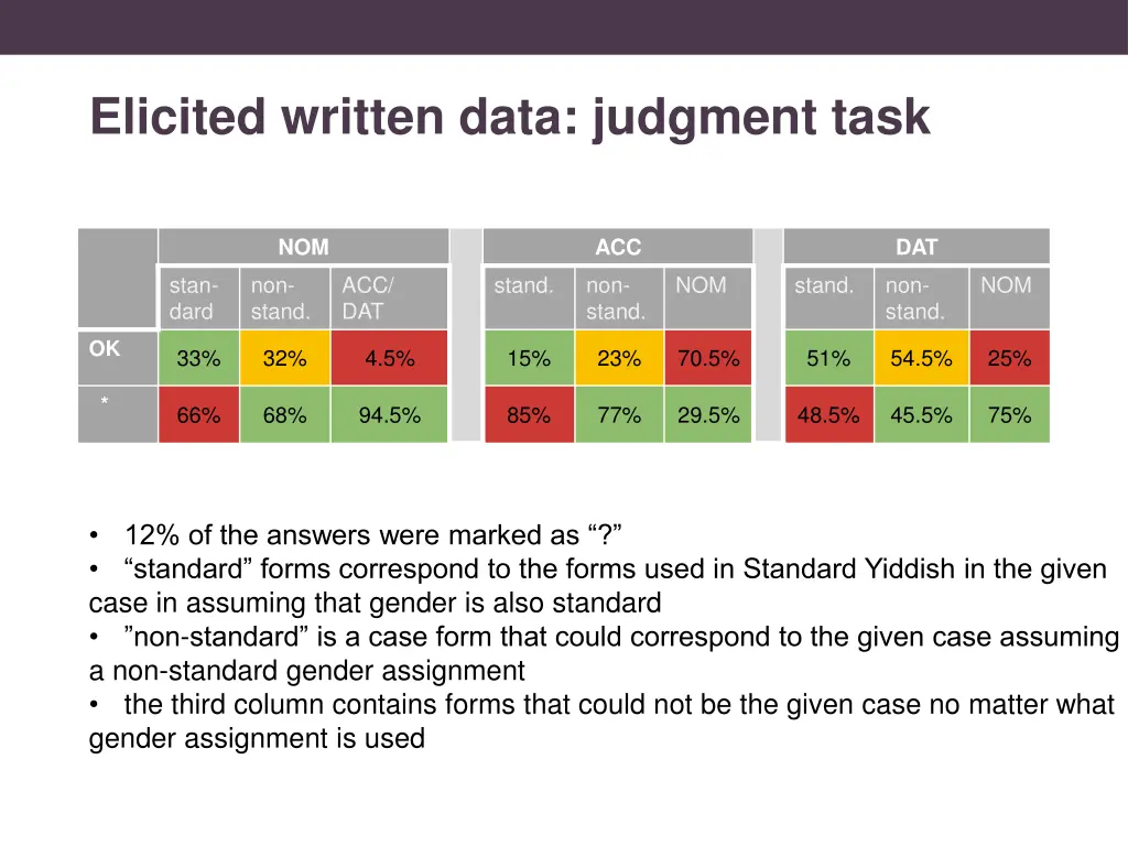 elicited written data judgment task 1