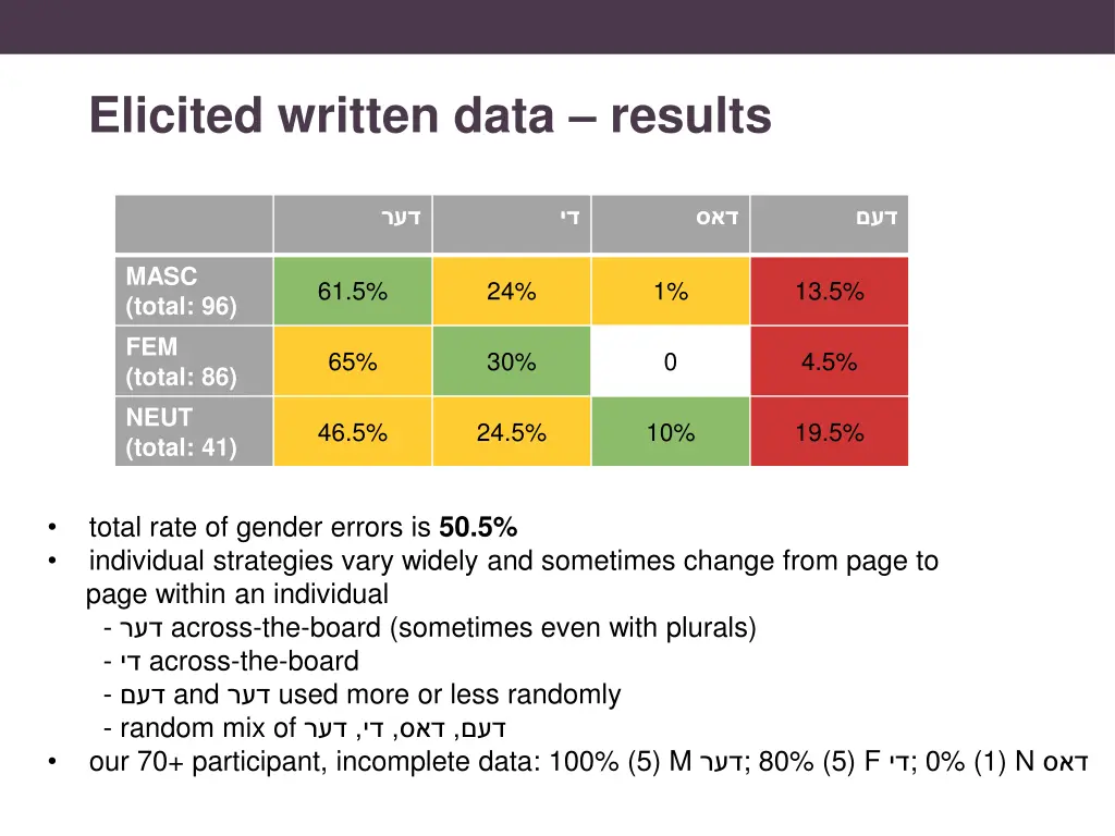 elicited written data results