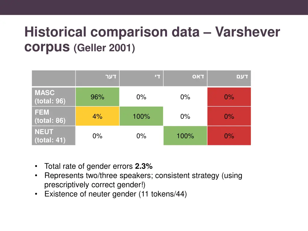 historical comparison data varshever corpus