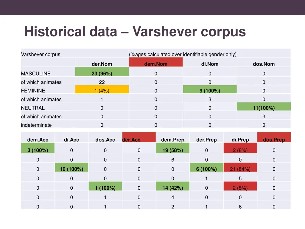 historical data varshever corpus