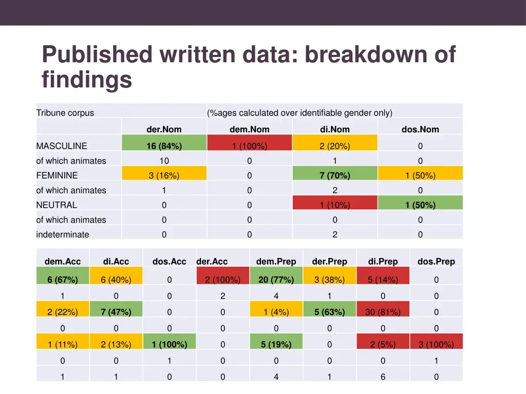 published written data breakdown of findings 1