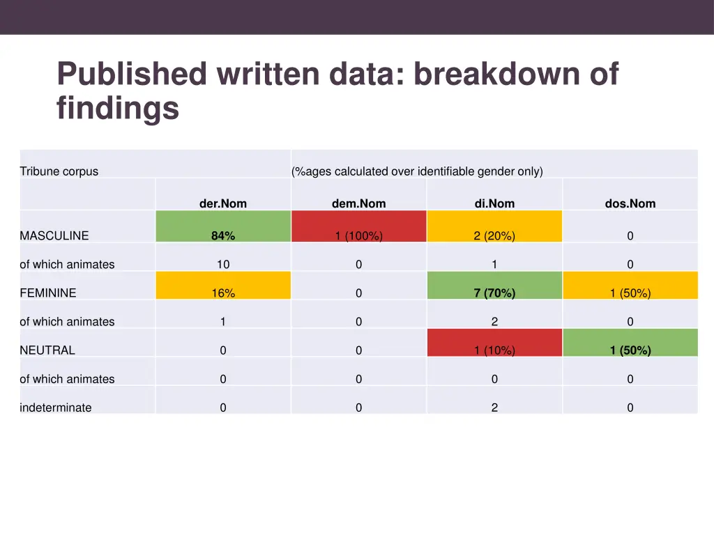 published written data breakdown of findings