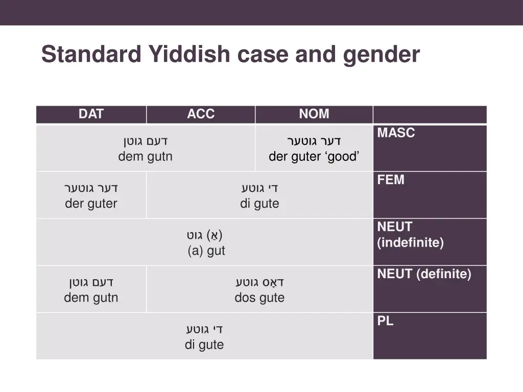 standard yiddish case and gender