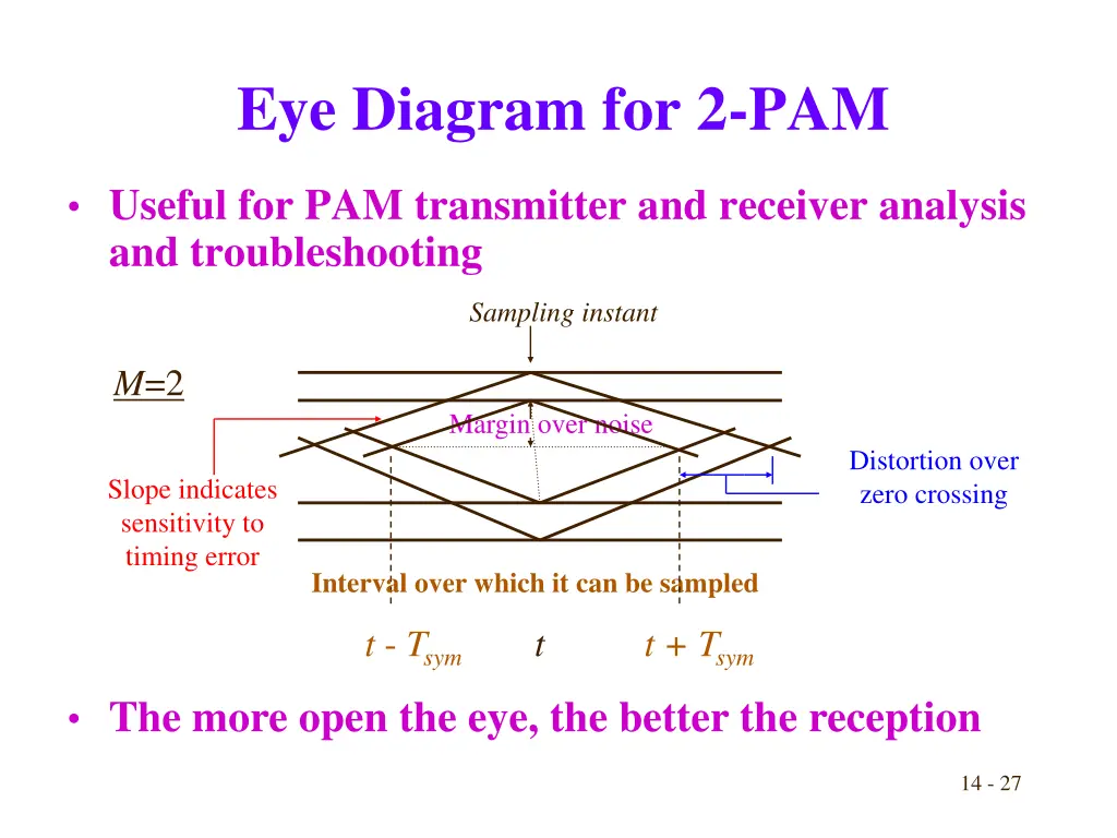 eye diagram for 2 pam