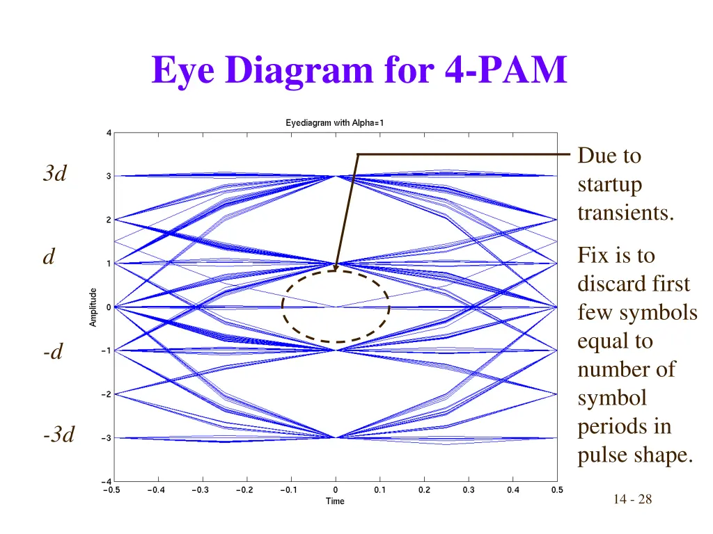 eye diagram for 4 pam