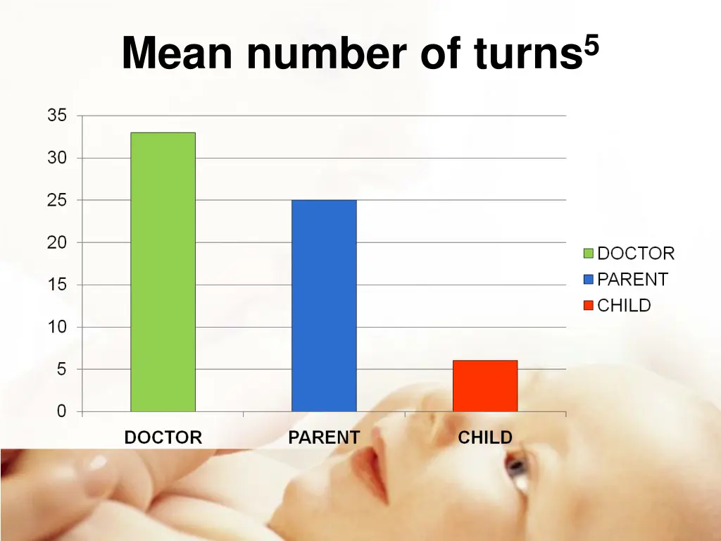 mean number of turns 5