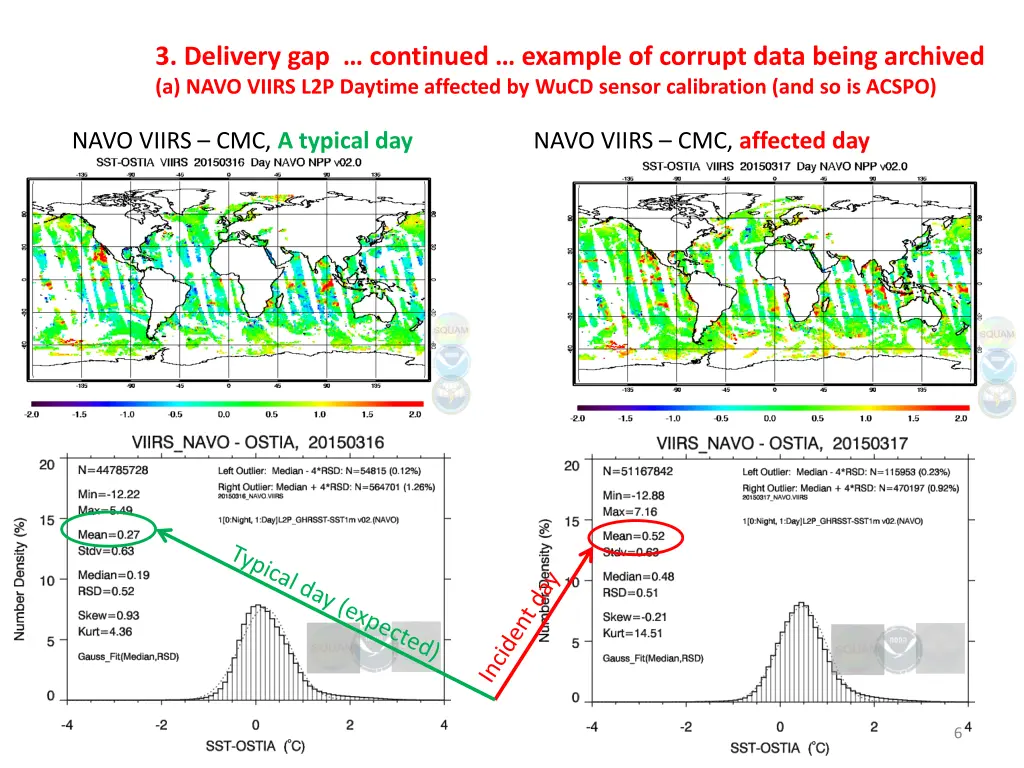 3 delivery gap continued example of corrupt data