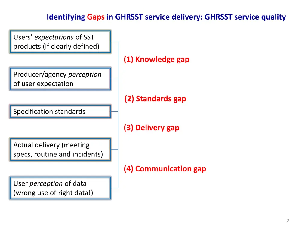 identifying gaps in ghrsst service delivery