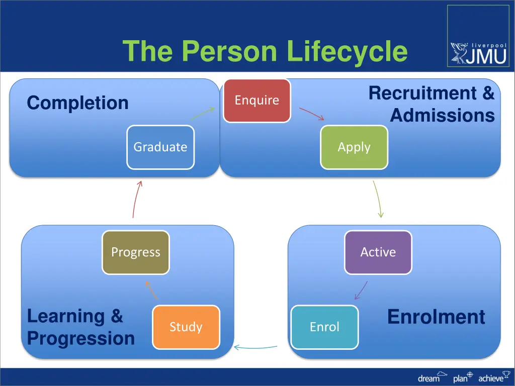 the person lifecycle