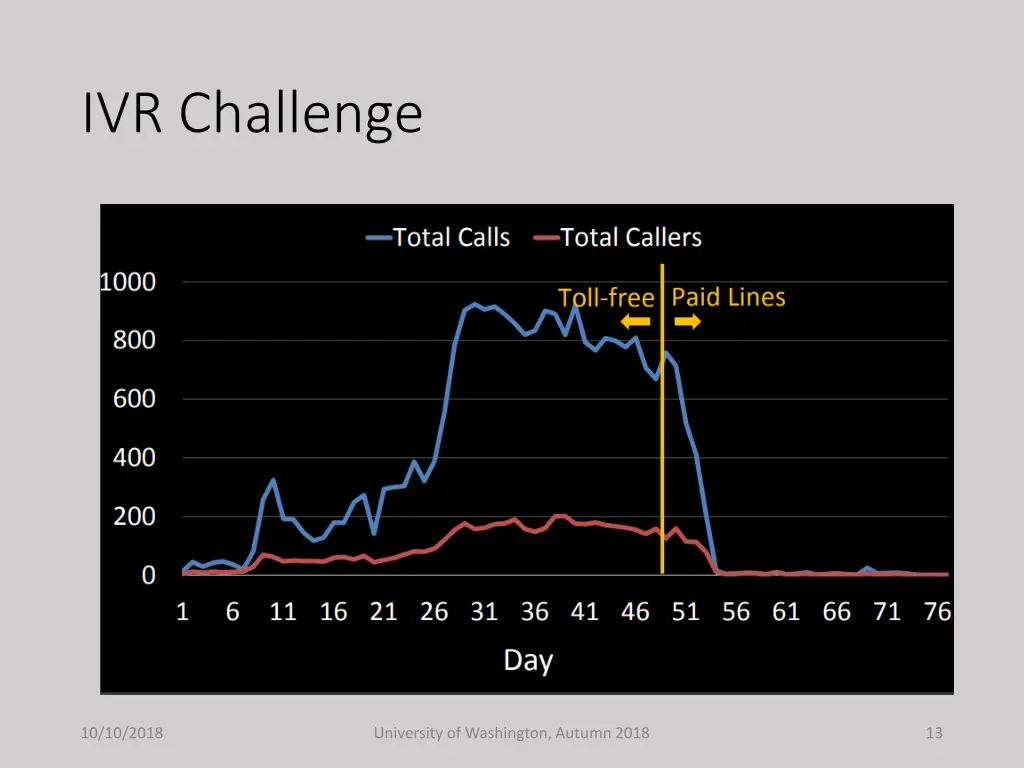 ivr challenge