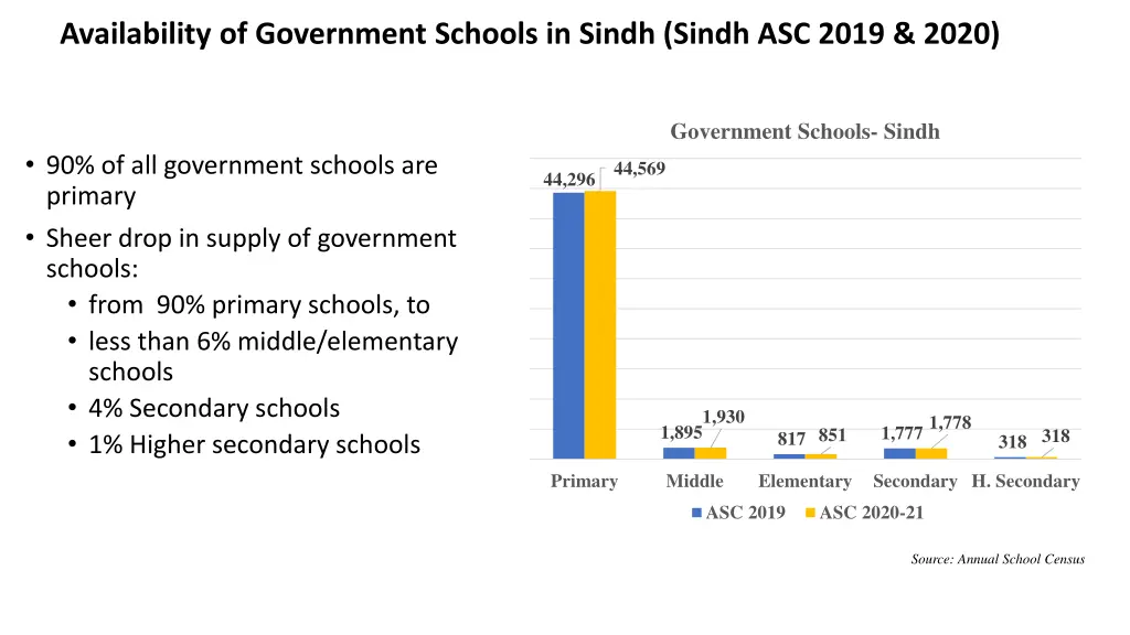 availability of government schools in sindh sindh