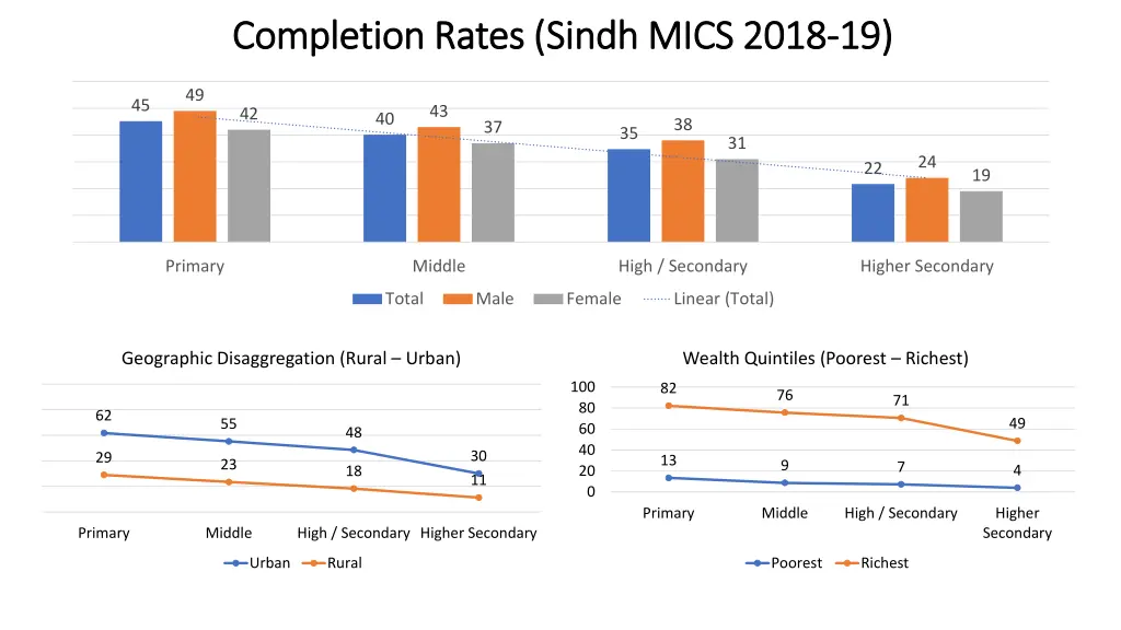 completion rates sindh mics 2018 completion rates