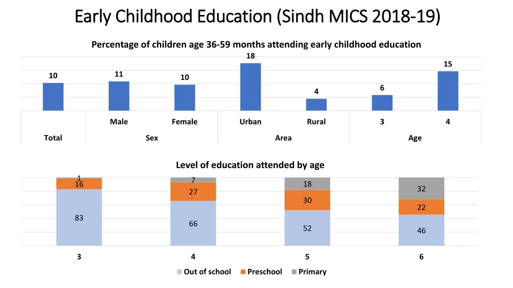 early childhood education sindh mics 2018 early 1