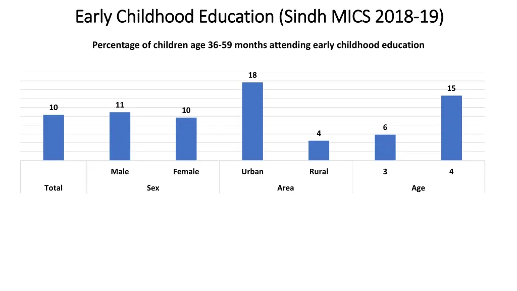 early childhood education sindh mics 2018 early