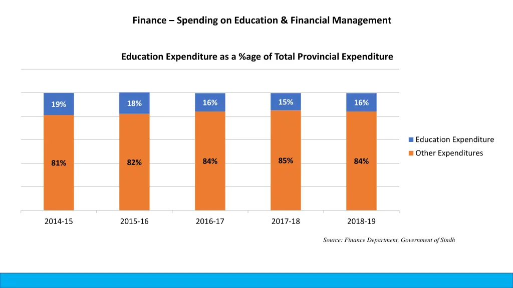 finance spending on education financial management 1