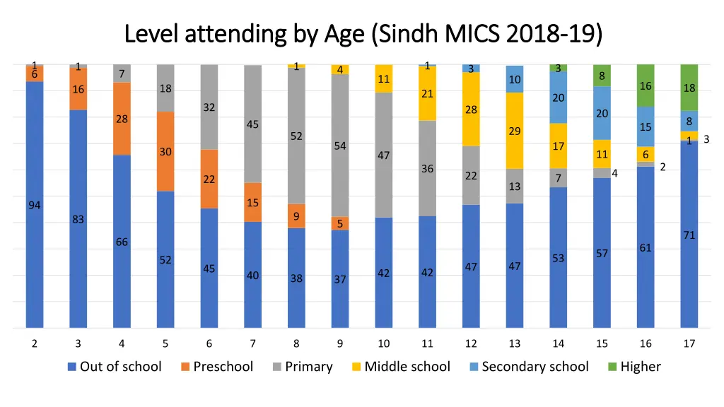 level attending by age sindh mics 2018 level