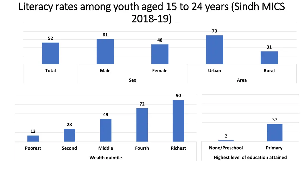 literacy rates among youth aged 15 to 24 years