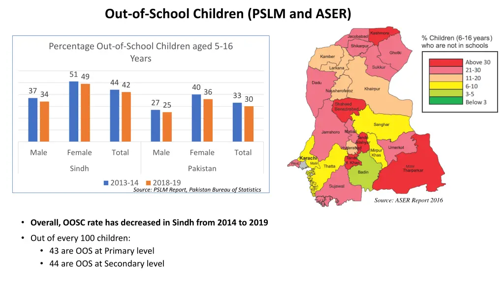 out of school children pslm and aser