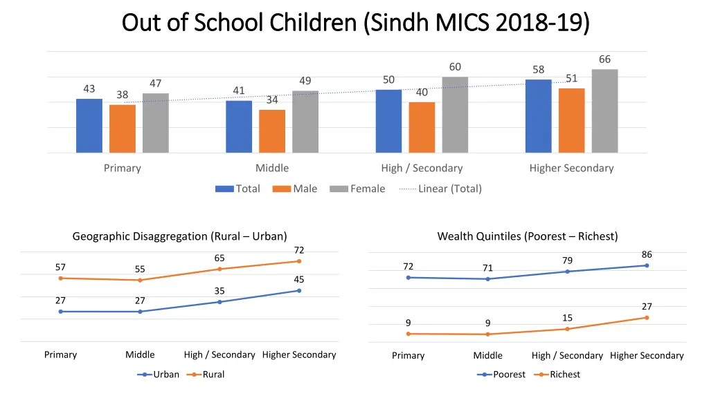 out of school children sindh mics 2018