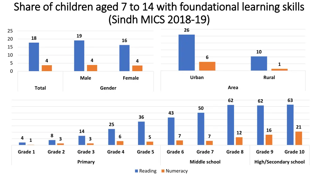 share of children aged 7 to 14 with foundational