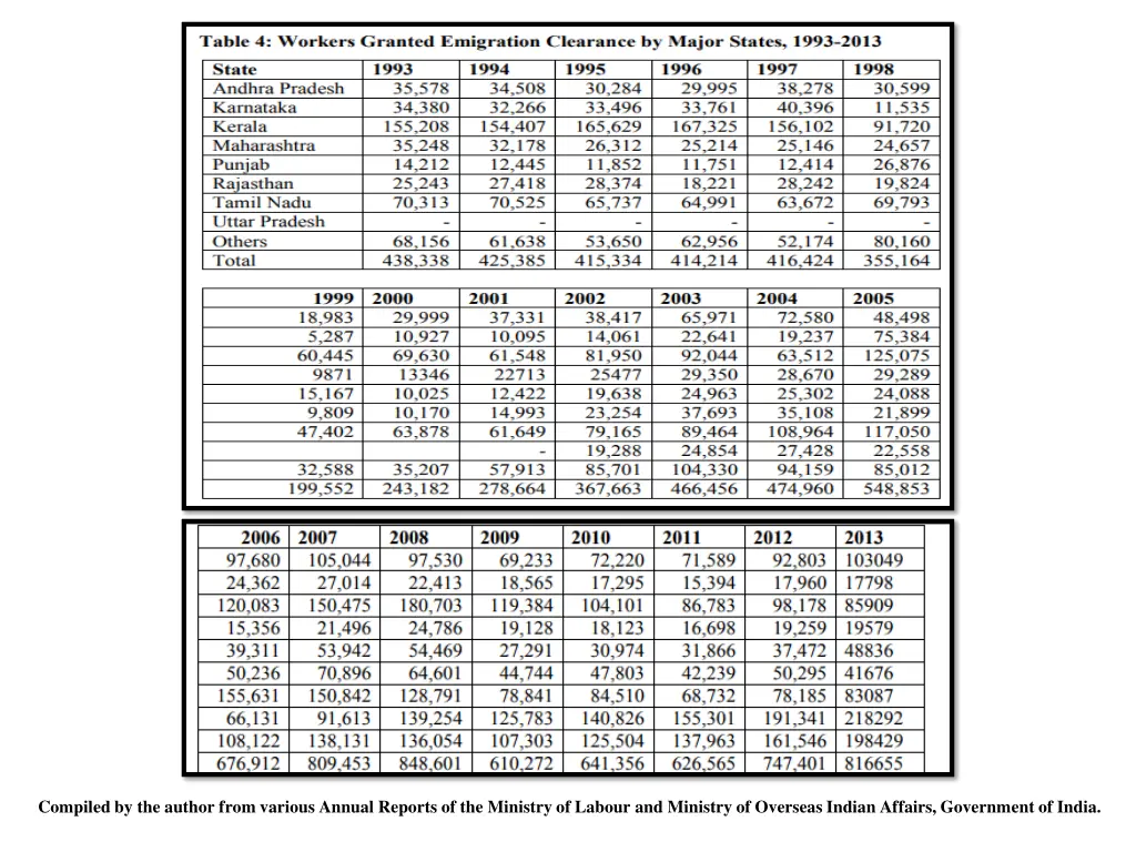 compiled by the author from various annual