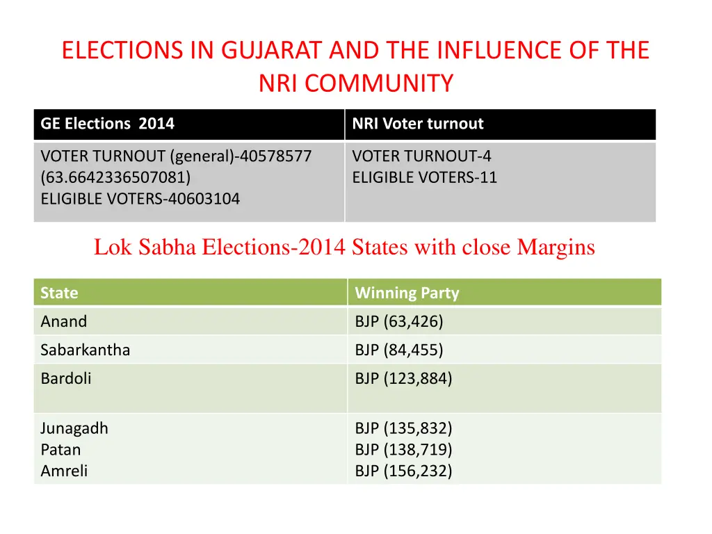 elections in gujarat and the influence