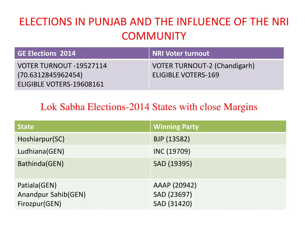 elections in punjab and the influence