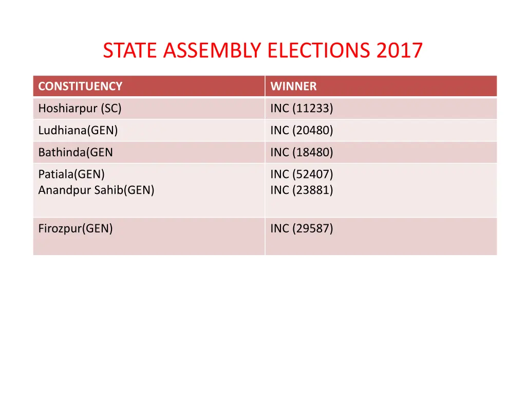 state assembly elections 2017