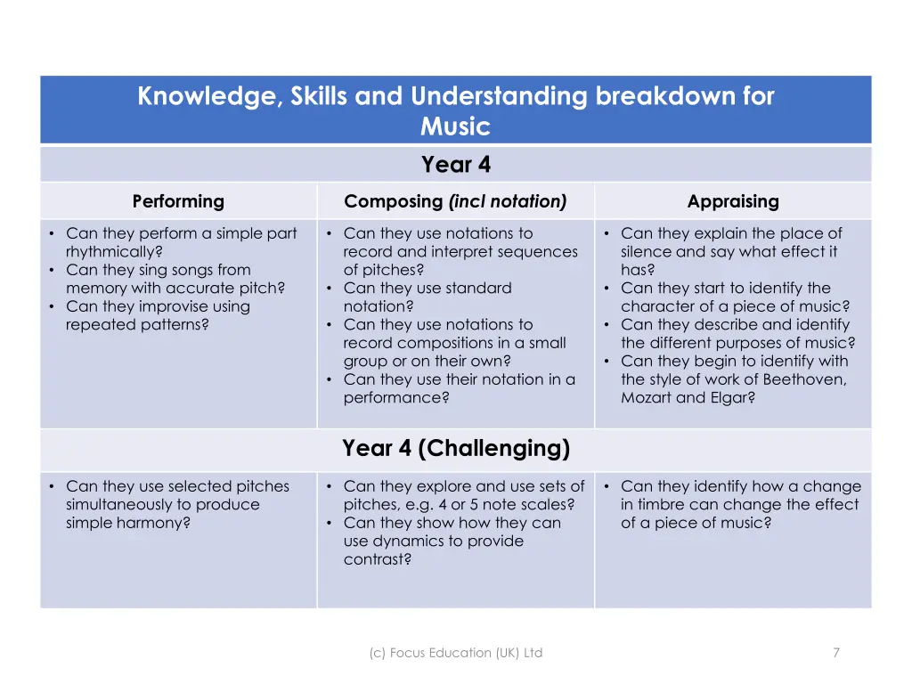 knowledge skills and understanding breakdown 3