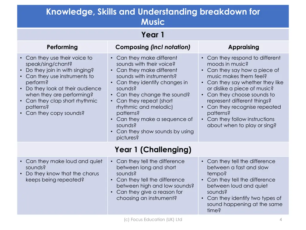 knowledge skills and understanding breakdown