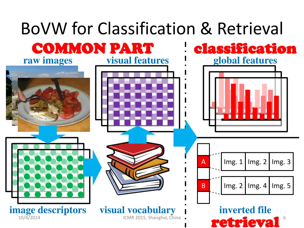 bovw for classification retrieval common part