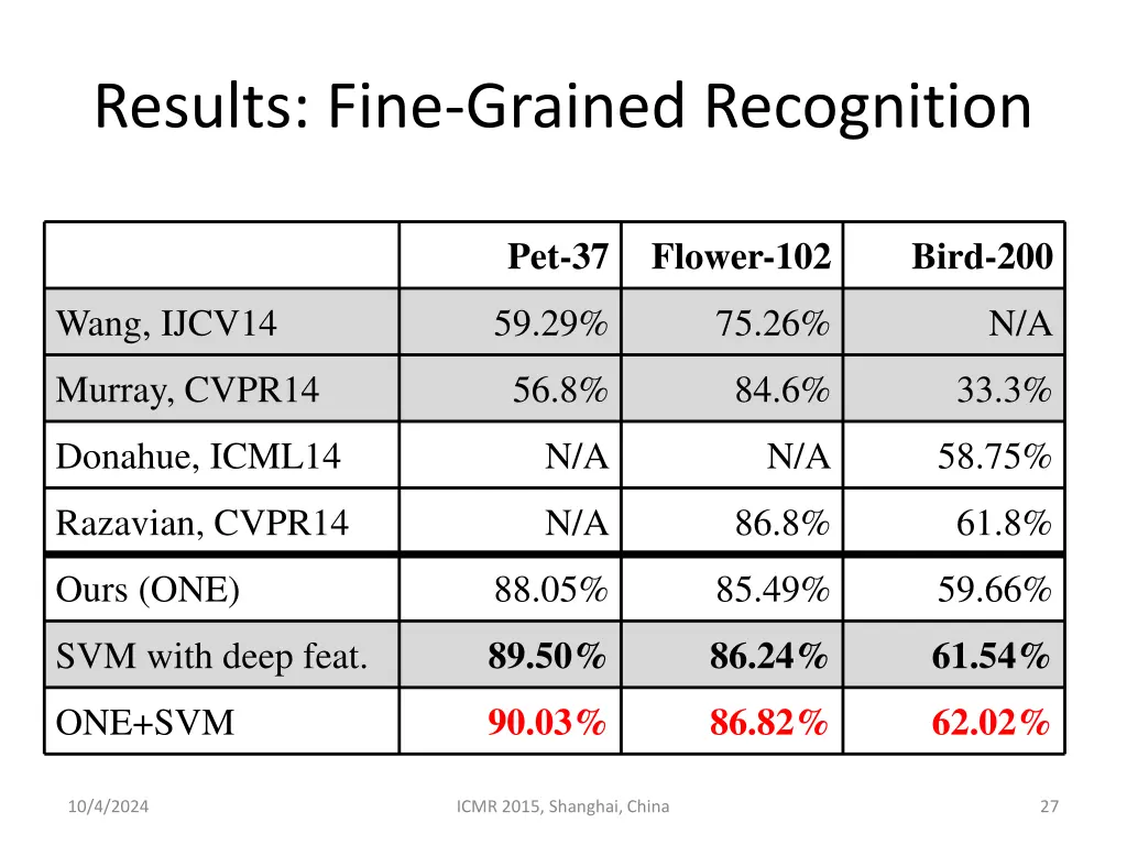 results fine grained recognition